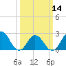 Tide chart for Kiptopeke Beach, Virginia on 2024/03/14