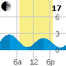 Tide chart for Kiptopeke Beach, Virginia on 2024/03/17