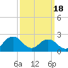 Tide chart for Kiptopeke Beach, Virginia on 2024/03/18