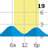 Tide chart for Kiptopeke Beach, Virginia on 2024/03/19