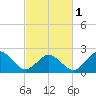 Tide chart for Kiptopeke Beach, Virginia on 2024/03/1