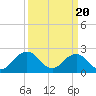 Tide chart for Kiptopeke Beach, Virginia on 2024/03/20