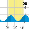 Tide chart for Kiptopeke Beach, Virginia on 2024/03/23