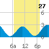 Tide chart for Kiptopeke Beach, Virginia on 2024/03/27