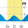 Tide chart for Kiptopeke Beach, Virginia on 2024/03/29