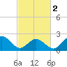 Tide chart for Kiptopeke Beach, Virginia on 2024/03/2