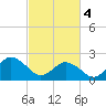 Tide chart for Kiptopeke Beach, Virginia on 2024/03/4