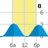 Tide chart for Kiptopeke Beach, Virginia on 2024/03/8