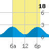 Tide chart for Kiptopeke Beach, Virginia on 2024/04/18