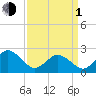 Tide chart for Kiptopeke Beach, Virginia on 2024/04/1