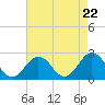 Tide chart for Kiptopeke Beach, Virginia on 2024/04/22