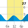 Tide chart for Kiptopeke Beach, Virginia on 2024/04/27
