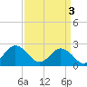 Tide chart for Kiptopeke Beach, Virginia on 2024/04/3