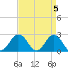 Tide chart for Kiptopeke Beach, Virginia on 2024/04/5