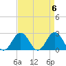 Tide chart for Kiptopeke Beach, Virginia on 2024/04/6
