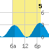 Tide chart for Kiptopeke Beach, Virginia on 2024/05/5