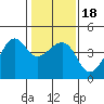 Tide chart for Elkhorn Slough, Kirby Park, Monterey Bay, California on 2021/01/18
