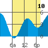 Tide chart for Elkhorn Slough, Kirby Park, Monterey Bay, California on 2021/08/10