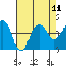 Tide chart for Elkhorn Slough, Kirby Park, Monterey Bay, California on 2021/08/11