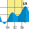 Tide chart for Elkhorn Slough, Kirby Park, Monterey Bay, California on 2021/08/19