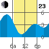 Tide chart for Elkhorn Slough, Kirby Park, Monterey Bay, California on 2022/02/23