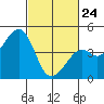 Tide chart for Elkhorn Slough, Kirby Park, Monterey Bay, California on 2022/02/24