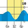 Tide chart for Elkhorn Slough, Kirby Park, Monterey Bay, California on 2022/05/10