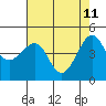 Tide chart for Elkhorn Slough, Kirby Park, Monterey Bay, California on 2022/05/11