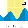 Tide chart for Elkhorn Slough, Kirby Park, Monterey Bay, California on 2022/05/12