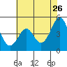 Tide chart for Elkhorn Slough, Kirby Park, Monterey Bay, California on 2022/05/26