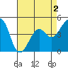 Tide chart for Elkhorn Slough, Kirby Park, Monterey Bay, California on 2022/05/2
