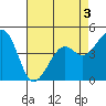 Tide chart for Elkhorn Slough, Kirby Park, Monterey Bay, California on 2022/05/3