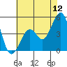 Tide chart for Elkhorn Slough, Kirby Park, Monterey Bay, California on 2022/06/12