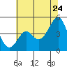 Tide chart for Elkhorn Slough, Kirby Park, Monterey Bay, California on 2022/06/24