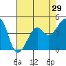 Tide chart for Elkhorn Slough, Kirby Park, Monterey Bay, California on 2022/07/29