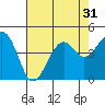 Tide chart for Elkhorn Slough, Kirby Park, Monterey Bay, California on 2022/07/31