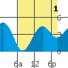 Tide chart for Kirby Park, California on 2022/08/1