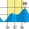 Tide chart for Kirby Park, California on 2022/08/22