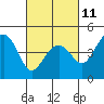 Tide chart for Elkhorn Slough, Kirby Park, Monterey Bay, California on 2023/03/11
