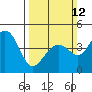 Tide chart for Elkhorn Slough, Kirby Park, Monterey Bay, California on 2023/03/12