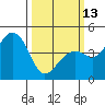 Tide chart for Elkhorn Slough, Kirby Park, Monterey Bay, California on 2023/03/13