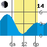 Tide chart for Elkhorn Slough, Kirby Park, Monterey Bay, California on 2023/03/14