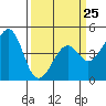 Tide chart for Elkhorn Slough, Kirby Park, Monterey Bay, California on 2023/03/25