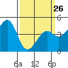 Tide chart for Elkhorn Slough, Kirby Park, Monterey Bay, California on 2023/03/26
