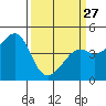 Tide chart for Elkhorn Slough, Kirby Park, Monterey Bay, California on 2023/03/27