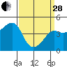 Tide chart for Elkhorn Slough, Kirby Park, Monterey Bay, California on 2023/03/28
