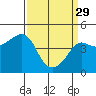 Tide chart for Elkhorn Slough, Kirby Park, Monterey Bay, California on 2023/03/29
