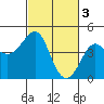 Tide chart for Elkhorn Slough, Kirby Park, Monterey Bay, California on 2023/03/3