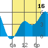 Tide chart for Elkhorn Slough, Kirby Park, Monterey Bay, California on 2023/07/16