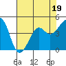 Tide chart for Elkhorn Slough, Kirby Park, Monterey Bay, California on 2023/07/19